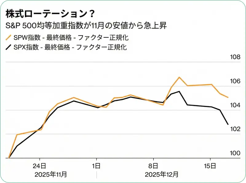全銘柄を均等に扱ったS&P500(オレンジ線:SPW)のパフォーマンスを比較